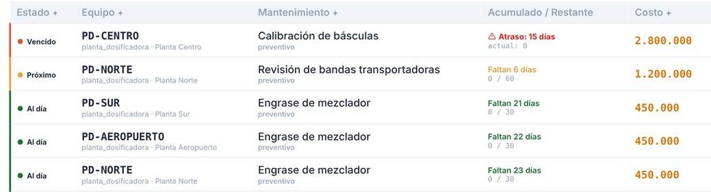 Pendientes de mantenimiento en SidmanPro: calibración de básculas vencida en la planta PD-CENTRO, revisión de bandas próxima y engrases al día